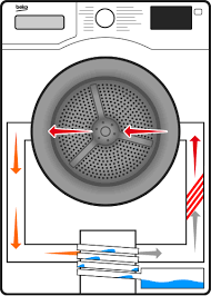 heat pump dryer and a condenser dryer