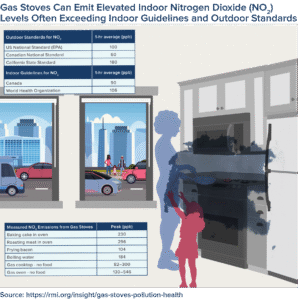 Are gas stoves bad for your health