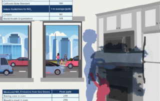 Are gas stoves bad for your health